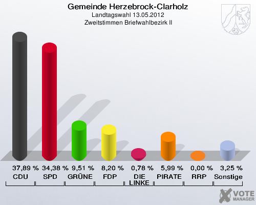 Gemeinde Herzebrock-Clarholz, Landtagswahl 13.05.2012, Zweitstimmen Briefwahlbezirk II: CDU: 37,89 %. SPD: 34,38 %. GRÜNE: 9,51 %. FDP: 8,20 %. DIE LINKE: 0,78 %. PIRATEN: 5,99 %. RRP: 0,00 %. Sonstige: 3,25 %. 
