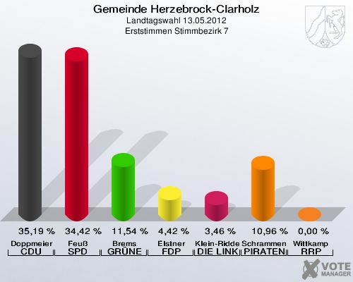 Gemeinde Herzebrock-Clarholz, Landtagswahl 13.05.2012, Erststimmen Stimmbezirk 7: Doppmeier CDU: 35,19 %. Feuß SPD: 34,42 %. Brems GRÜNE: 11,54 %. Elstner FDP: 4,42 %. Klein-Ridder DIE LINKE: 3,46 %. Schrammen PIRATEN: 10,96 %. Wittkamp RRP: 0,00 %. 