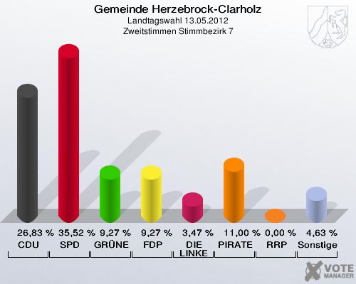 Gemeinde Herzebrock-Clarholz, Landtagswahl 13.05.2012, Zweitstimmen Stimmbezirk 7: CDU: 26,83 %. SPD: 35,52 %. GRÜNE: 9,27 %. FDP: 9,27 %. DIE LINKE: 3,47 %. PIRATEN: 11,00 %. RRP: 0,00 %. Sonstige: 4,63 %. 