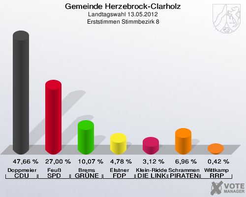 Gemeinde Herzebrock-Clarholz, Landtagswahl 13.05.2012, Erststimmen Stimmbezirk 8: Doppmeier CDU: 47,66 %. Feuß SPD: 27,00 %. Brems GRÜNE: 10,07 %. Elstner FDP: 4,78 %. Klein-Ridder DIE LINKE: 3,12 %. Schrammen PIRATEN: 6,96 %. Wittkamp RRP: 0,42 %. 
