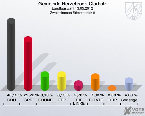Gemeinde Herzebrock-Clarholz, Landtagswahl 13.05.2012, Zweitstimmen Stimmbezirk 8: CDU: 40,12 %. SPD: 29,22 %. GRÜNE: 8,13 %. FDP: 8,13 %. DIE LINKE: 2,78 %. PIRATEN: 7,00 %. RRP: 0,00 %. Sonstige: 4,63 %. 