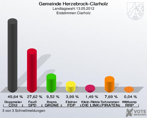 Gemeinde Herzebrock-Clarholz, Landtagswahl 13.05.2012, Erststimmen Clarholz: Doppmeier CDU: 49,64 %. Feuß SPD: 27,62 %. Brems GRÜNE: 9,52 %. Elstner FDP: 3,99 %. Klein-Ridder DIE LINKE: 1,49 %. Schrammen PIRATEN: 7,69 %. Wittkamp RRP: 0,04 %. 3 von 3 Schnellmeldungen