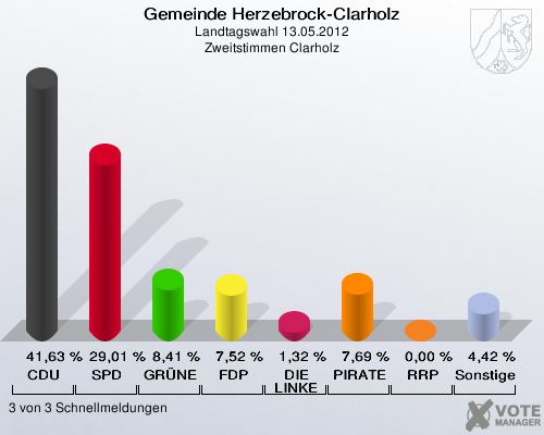 Gemeinde Herzebrock-Clarholz, Landtagswahl 13.05.2012, Zweitstimmen Clarholz: CDU: 41,63 %. SPD: 29,01 %. GRÜNE: 8,41 %. FDP: 7,52 %. DIE LINKE: 1,32 %. PIRATEN: 7,69 %. RRP: 0,00 %. Sonstige: 4,42 %. 3 von 3 Schnellmeldungen