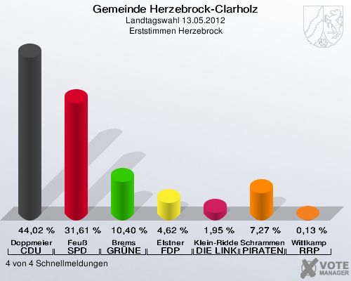 Gemeinde Herzebrock-Clarholz, Landtagswahl 13.05.2012, Erststimmen Herzebrock: Doppmeier CDU: 44,02 %. Feuß SPD: 31,61 %. Brems GRÜNE: 10,40 %. Elstner FDP: 4,62 %. Klein-Ridder DIE LINKE: 1,95 %. Schrammen PIRATEN: 7,27 %. Wittkamp RRP: 0,13 %. 4 von 4 Schnellmeldungen