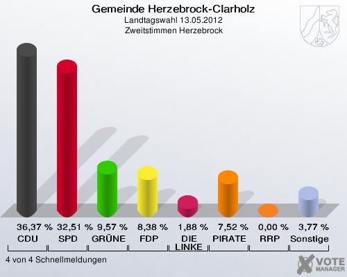 Gemeinde Herzebrock-Clarholz, Landtagswahl 13.05.2012, Zweitstimmen Herzebrock: CDU: 36,37 %. SPD: 32,51 %. GRÜNE: 9,57 %. FDP: 8,38 %. DIE LINKE: 1,88 %. PIRATEN: 7,52 %. RRP: 0,00 %. Sonstige: 3,77 %. 4 von 4 Schnellmeldungen