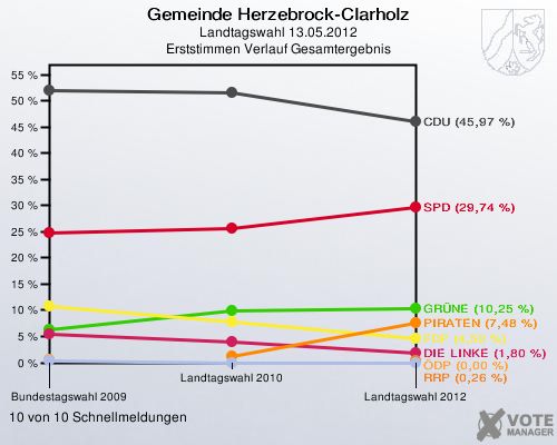 Gemeinde Herzebrock-Clarholz, Landtagswahl 13.05.2012, Erststimmen Verlauf Gesamtergebnis: 10 von 10 Schnellmeldungen