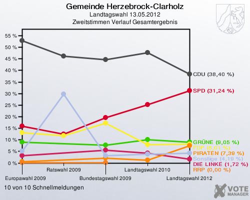 Gemeinde Herzebrock-Clarholz, Landtagswahl 13.05.2012, Zweitstimmen Verlauf Gesamtergebnis: 10 von 10 Schnellmeldungen