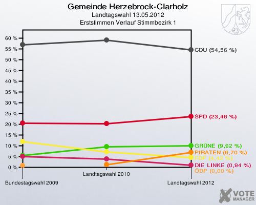 Gemeinde Herzebrock-Clarholz, Landtagswahl 13.05.2012, Erststimmen Verlauf Stimmbezirk 1: 