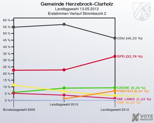 Gemeinde Herzebrock-Clarholz, Landtagswahl 13.05.2012, Erststimmen Verlauf Stimmbezirk 2: 