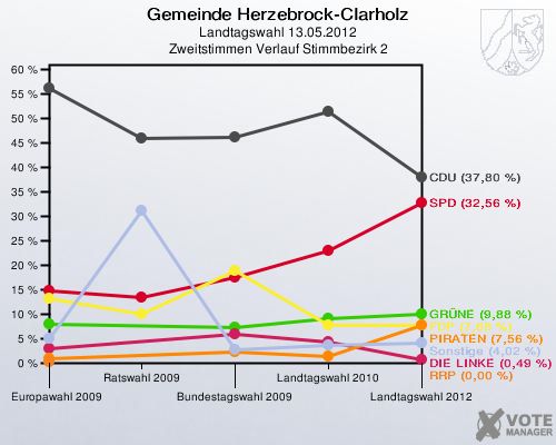 Gemeinde Herzebrock-Clarholz, Landtagswahl 13.05.2012, Zweitstimmen Verlauf Stimmbezirk 2: 