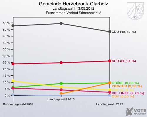 Gemeinde Herzebrock-Clarholz, Landtagswahl 13.05.2012, Erststimmen Verlauf Stimmbezirk 3: 