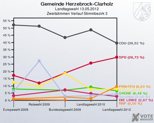 Gemeinde Herzebrock-Clarholz, Landtagswahl 13.05.2012, Zweitstimmen Verlauf Stimmbezirk 3: 
