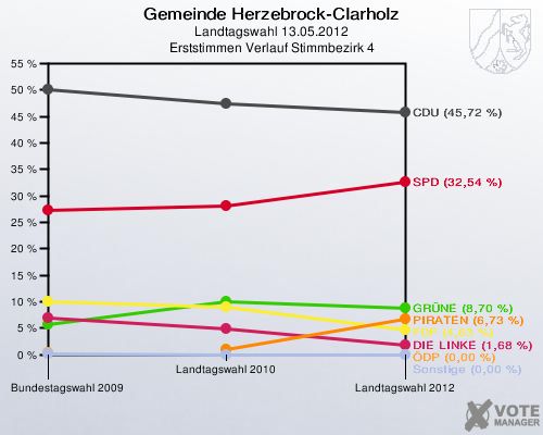 Gemeinde Herzebrock-Clarholz, Landtagswahl 13.05.2012, Erststimmen Verlauf Stimmbezirk 4: 