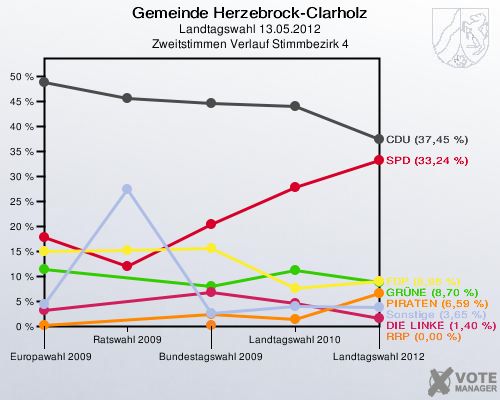 Gemeinde Herzebrock-Clarholz, Landtagswahl 13.05.2012, Zweitstimmen Verlauf Stimmbezirk 4: 