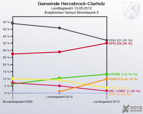 Gemeinde Herzebrock-Clarholz, Landtagswahl 13.05.2012, Erststimmen Verlauf Stimmbezirk 5: 