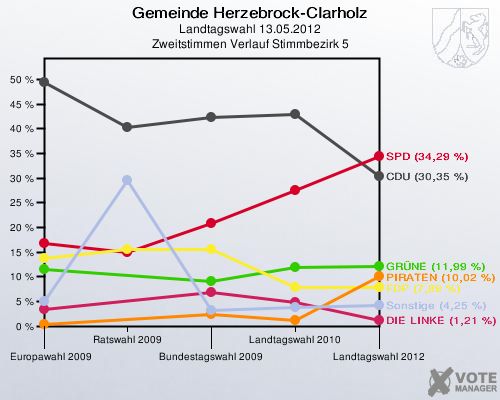 Gemeinde Herzebrock-Clarholz, Landtagswahl 13.05.2012, Zweitstimmen Verlauf Stimmbezirk 5: 
