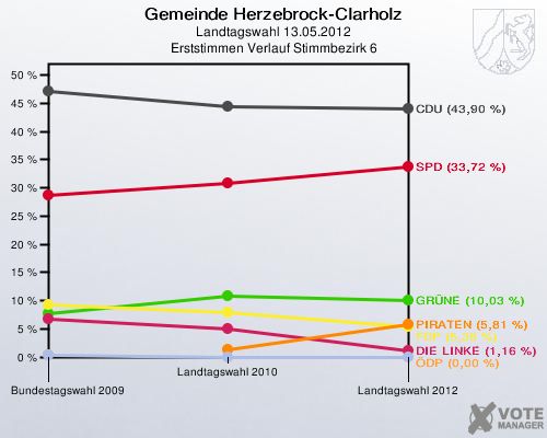Gemeinde Herzebrock-Clarholz, Landtagswahl 13.05.2012, Erststimmen Verlauf Stimmbezirk 6: 