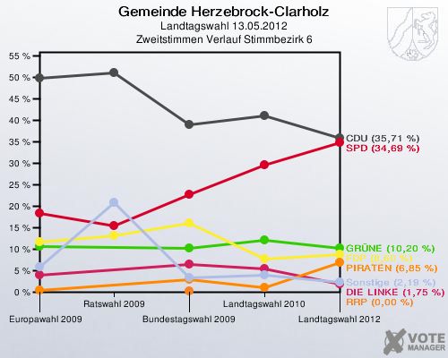 Gemeinde Herzebrock-Clarholz, Landtagswahl 13.05.2012, Zweitstimmen Verlauf Stimmbezirk 6: 