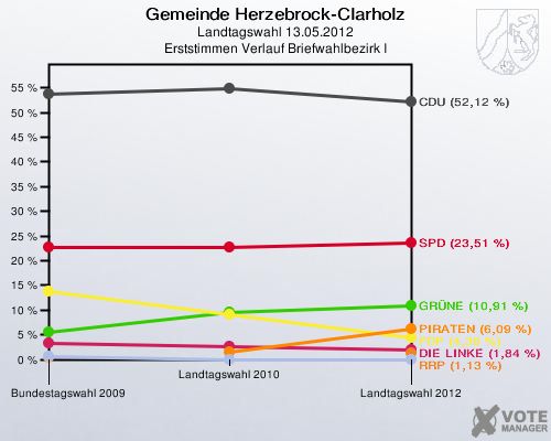 Gemeinde Herzebrock-Clarholz, Landtagswahl 13.05.2012, Erststimmen Verlauf Briefwahlbezirk I: 