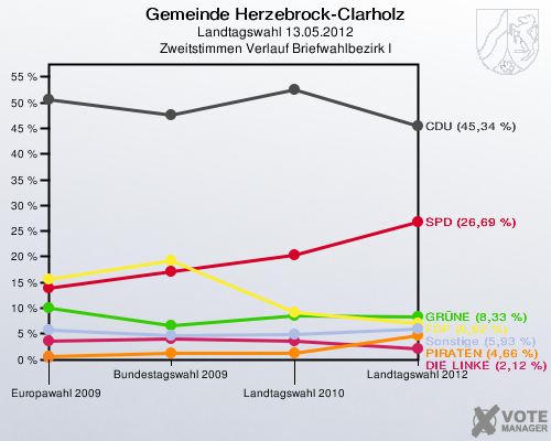 Gemeinde Herzebrock-Clarholz, Landtagswahl 13.05.2012, Zweitstimmen Verlauf Briefwahlbezirk I: 