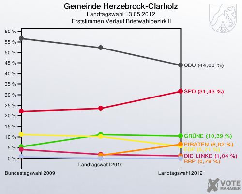 Gemeinde Herzebrock-Clarholz, Landtagswahl 13.05.2012, Erststimmen Verlauf Briefwahlbezirk II: 