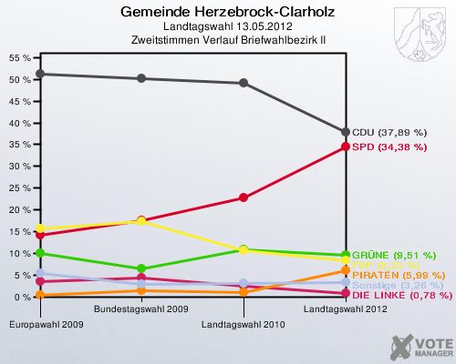 Gemeinde Herzebrock-Clarholz, Landtagswahl 13.05.2012, Zweitstimmen Verlauf Briefwahlbezirk II: 