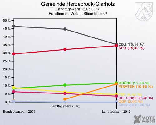 Gemeinde Herzebrock-Clarholz, Landtagswahl 13.05.2012, Erststimmen Verlauf Stimmbezirk 7: 