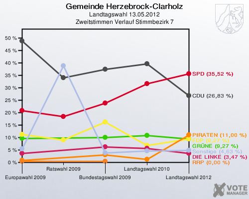Gemeinde Herzebrock-Clarholz, Landtagswahl 13.05.2012, Zweitstimmen Verlauf Stimmbezirk 7: 