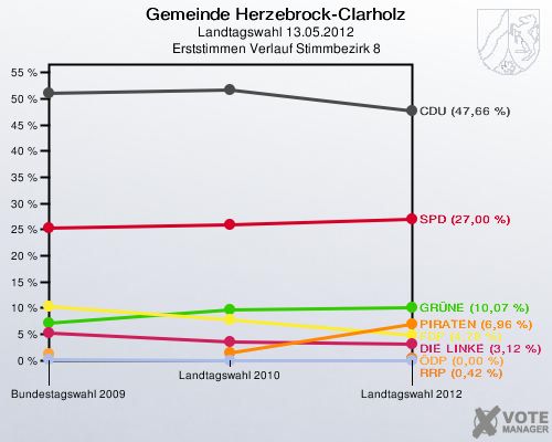 Gemeinde Herzebrock-Clarholz, Landtagswahl 13.05.2012, Erststimmen Verlauf Stimmbezirk 8: 