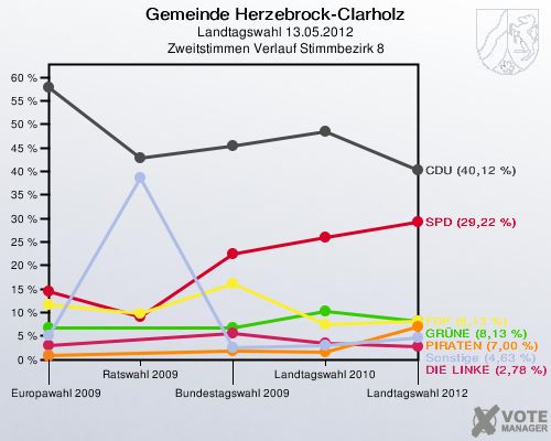 Gemeinde Herzebrock-Clarholz, Landtagswahl 13.05.2012, Zweitstimmen Verlauf Stimmbezirk 8: 