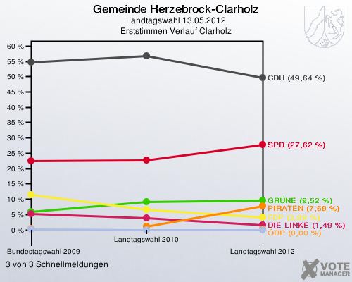 Gemeinde Herzebrock-Clarholz, Landtagswahl 13.05.2012, Erststimmen Verlauf Clarholz: 3 von 3 Schnellmeldungen