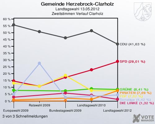 Gemeinde Herzebrock-Clarholz, Landtagswahl 13.05.2012, Zweitstimmen Verlauf Clarholz: 3 von 3 Schnellmeldungen