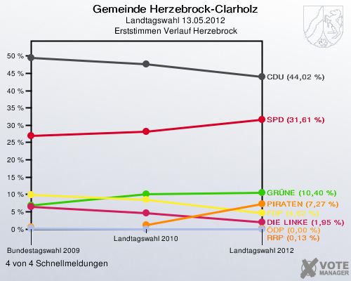 Gemeinde Herzebrock-Clarholz, Landtagswahl 13.05.2012, Erststimmen Verlauf Herzebrock: 4 von 4 Schnellmeldungen