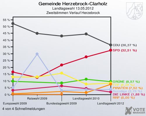 Gemeinde Herzebrock-Clarholz, Landtagswahl 13.05.2012, Zweitstimmen Verlauf Herzebrock: 4 von 4 Schnellmeldungen