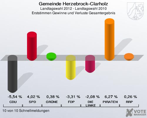 Gemeinde Herzebrock-Clarholz, Landtagswahl 2012 - Landtagswahl 2010, Erststimmen Gewinne und Verluste Gesamtergebnis: CDU: -5,54 %. SPD: 4,02 %. GRÜNE: 0,38 %. FDP: -3,31 %. DIE LINKE: -2,08 %. PIRATEN: 6,27 %. RRP: 0,26 %. 10 von 10 Schnellmeldungen