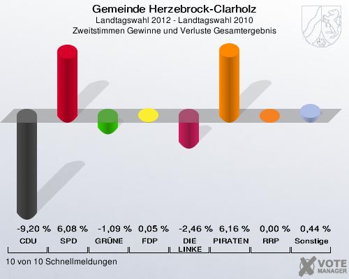 Gemeinde Herzebrock-Clarholz, Landtagswahl 2012 - Landtagswahl 2010, Zweitstimmen Gewinne und Verluste Gesamtergebnis: CDU: -9,20 %. SPD: 6,08 %. GRÜNE: -1,09 %. FDP: 0,05 %. DIE LINKE: -2,46 %. PIRATEN: 6,16 %. RRP: 0,00 %. Sonstige: 0,44 %. 10 von 10 Schnellmeldungen