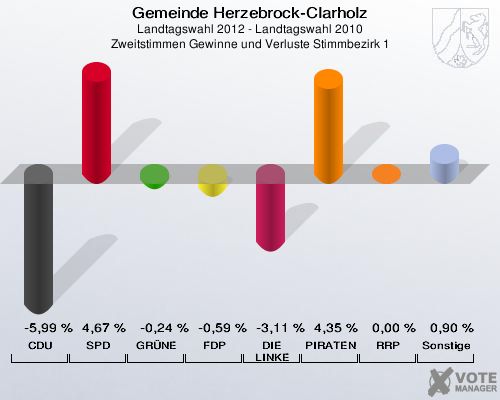 Gemeinde Herzebrock-Clarholz, Landtagswahl 2012 - Landtagswahl 2010, Zweitstimmen Gewinne und Verluste Stimmbezirk 1: CDU: -5,99 %. SPD: 4,67 %. GRÜNE: -0,24 %. FDP: -0,59 %. DIE LINKE: -3,11 %. PIRATEN: 4,35 %. RRP: 0,00 %. Sonstige: 0,90 %. 