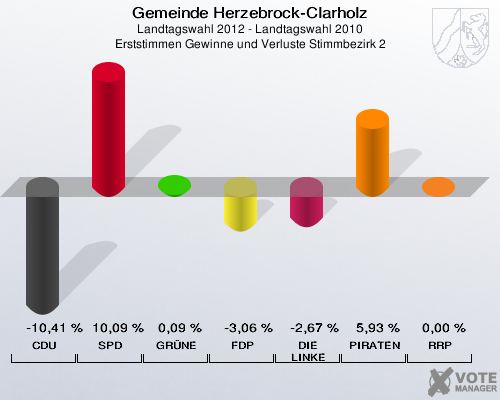 Gemeinde Herzebrock-Clarholz, Landtagswahl 2012 - Landtagswahl 2010, Erststimmen Gewinne und Verluste Stimmbezirk 2: CDU: -10,41 %. SPD: 10,09 %. GRÜNE: 0,09 %. FDP: -3,06 %. DIE LINKE: -2,67 %. PIRATEN: 5,93 %. RRP: 0,00 %. 