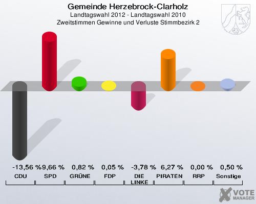Gemeinde Herzebrock-Clarholz, Landtagswahl 2012 - Landtagswahl 2010, Zweitstimmen Gewinne und Verluste Stimmbezirk 2: CDU: -13,56 %. SPD: 9,66 %. GRÜNE: 0,82 %. FDP: 0,05 %. DIE LINKE: -3,78 %. PIRATEN: 6,27 %. RRP: 0,00 %. Sonstige: 0,50 %. 