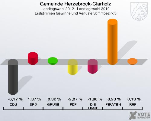 Gemeinde Herzebrock-Clarholz, Landtagswahl 2012 - Landtagswahl 2010, Erststimmen Gewinne und Verluste Stimmbezirk 3: CDU: -6,17 %. SPD: 1,37 %. GRÜNE: 0,32 %. FDP: -2,07 %. DIE LINKE: -1,80 %. PIRATEN: 8,23 %. RRP: 0,13 %. 