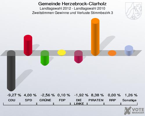 Gemeinde Herzebrock-Clarholz, Landtagswahl 2012 - Landtagswahl 2010, Zweitstimmen Gewinne und Verluste Stimmbezirk 3: CDU: -9,27 %. SPD: 4,00 %. GRÜNE: -2,56 %. FDP: 0,10 %. DIE LINKE: -1,92 %. PIRATEN: 8,38 %. RRP: 0,00 %. Sonstige: 1,26 %. 