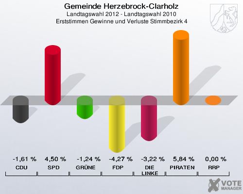 Gemeinde Herzebrock-Clarholz, Landtagswahl 2012 - Landtagswahl 2010, Erststimmen Gewinne und Verluste Stimmbezirk 4: CDU: -1,61 %. SPD: 4,50 %. GRÜNE: -1,24 %. FDP: -4,27 %. DIE LINKE: -3,22 %. PIRATEN: 5,84 %. RRP: 0,00 %. 