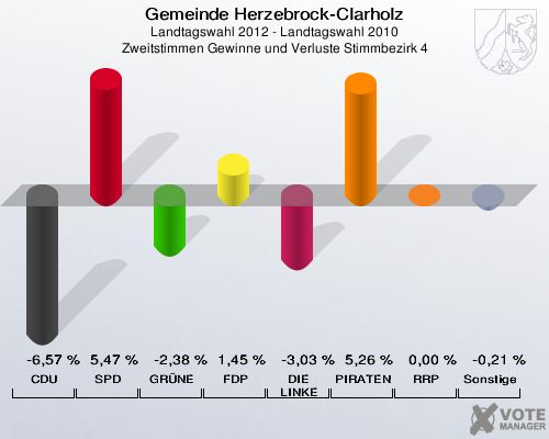 Gemeinde Herzebrock-Clarholz, Landtagswahl 2012 - Landtagswahl 2010, Zweitstimmen Gewinne und Verluste Stimmbezirk 4: CDU: -6,57 %. SPD: 5,47 %. GRÜNE: -2,38 %. FDP: 1,45 %. DIE LINKE: -3,03 %. PIRATEN: 5,26 %. RRP: 0,00 %. Sonstige: -0,21 %. 