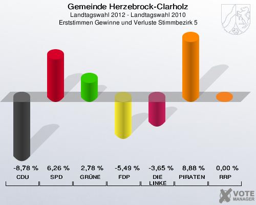 Gemeinde Herzebrock-Clarholz, Landtagswahl 2012 - Landtagswahl 2010, Erststimmen Gewinne und Verluste Stimmbezirk 5: CDU: -8,78 %. SPD: 6,26 %. GRÜNE: 2,78 %. FDP: -5,49 %. DIE LINKE: -3,65 %. PIRATEN: 8,88 %. RRP: 0,00 %. 