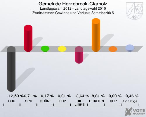 Gemeinde Herzebrock-Clarholz, Landtagswahl 2012 - Landtagswahl 2010, Zweitstimmen Gewinne und Verluste Stimmbezirk 5: CDU: -12,53 %. SPD: 6,71 %. GRÜNE: 0,17 %. FDP: 0,01 %. DIE LINKE: -3,64 %. PIRATEN: 8,81 %. RRP: 0,00 %. Sonstige: 0,46 %. 