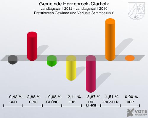 Gemeinde Herzebrock-Clarholz, Landtagswahl 2012 - Landtagswahl 2010, Erststimmen Gewinne und Verluste Stimmbezirk 6: CDU: -0,42 %. SPD: 2,88 %. GRÜNE: -0,68 %. FDP: -2,41 %. DIE LINKE: -3,87 %. PIRATEN: 4,51 %. RRP: 0,00 %. 