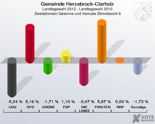 Gemeinde Herzebrock-Clarholz, Landtagswahl 2012 - Landtagswahl 2010, Zweitstimmen Gewinne und Verluste Stimmbezirk 6: CDU: -5,24 %. SPD: 5,16 %. GRÜNE: -1,71 %. FDP: 1,10 %. DIE LINKE: -3,47 %. PIRATEN: 5,87 %. RRP: 0,00 %. Sonstige: -1,73 %. 