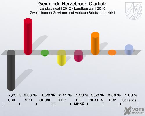 Gemeinde Herzebrock-Clarholz, Landtagswahl 2012 - Landtagswahl 2010, Zweitstimmen Gewinne und Verluste Briefwahlbezirk I: CDU: -7,23 %. SPD: 6,36 %. GRÜNE: -0,20 %. FDP: -2,11 %. DIE LINKE: -1,39 %. PIRATEN: 3,53 %. RRP: 0,00 %. Sonstige: 1,03 %. 