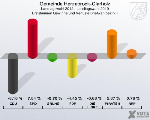 Gemeinde Herzebrock-Clarholz, Landtagswahl 2012 - Landtagswahl 2010, Erststimmen Gewinne und Verluste Briefwahlbezirk II: CDU: -8,16 %. SPD: 7,84 %. GRÜNE: -0,70 %. FDP: -4,45 %. DIE LINKE: -0,68 %. PIRATEN: 5,37 %. RRP: 0,78 %. 