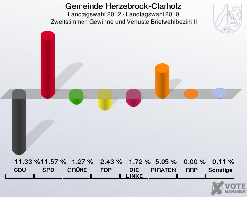 Gemeinde Herzebrock-Clarholz, Landtagswahl 2012 - Landtagswahl 2010, Zweitstimmen Gewinne und Verluste Briefwahlbezirk II: CDU: -11,33 %. SPD: 11,57 %. GRÜNE: -1,27 %. FDP: -2,43 %. DIE LINKE: -1,72 %. PIRATEN: 5,05 %. RRP: 0,00 %. Sonstige: 0,11 %. 
